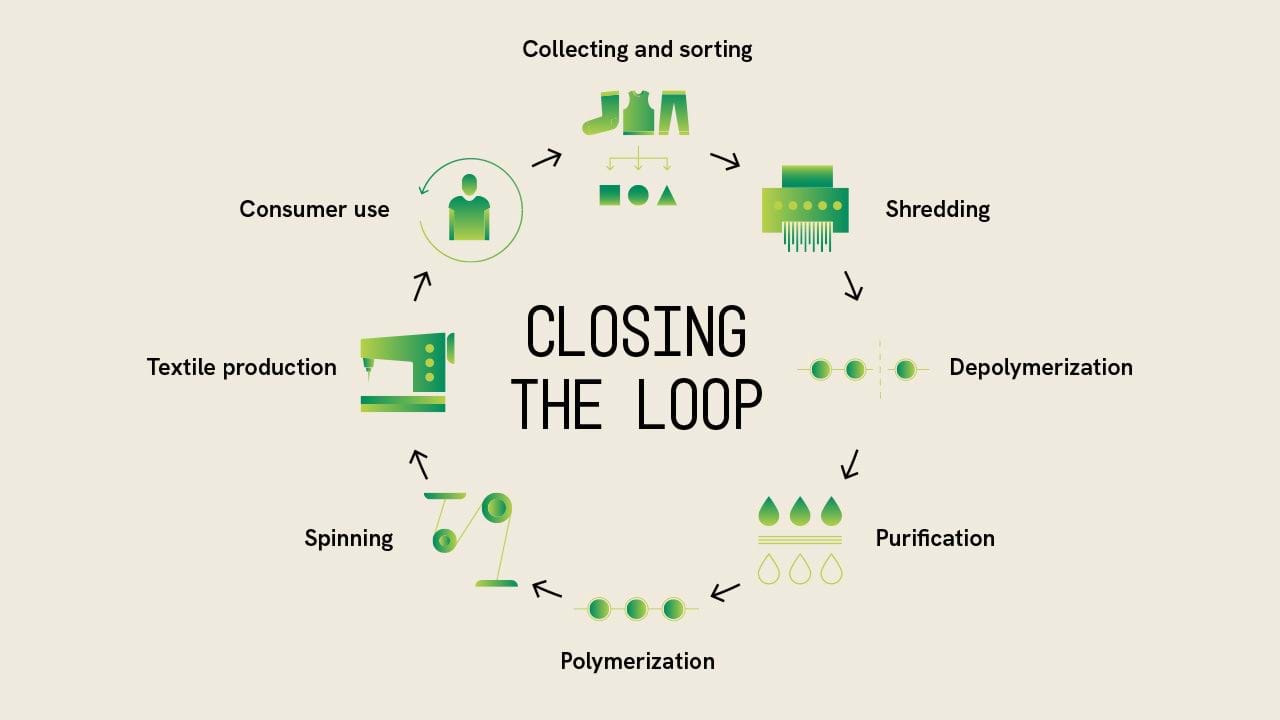 Plasttekstil i sirkulært løp